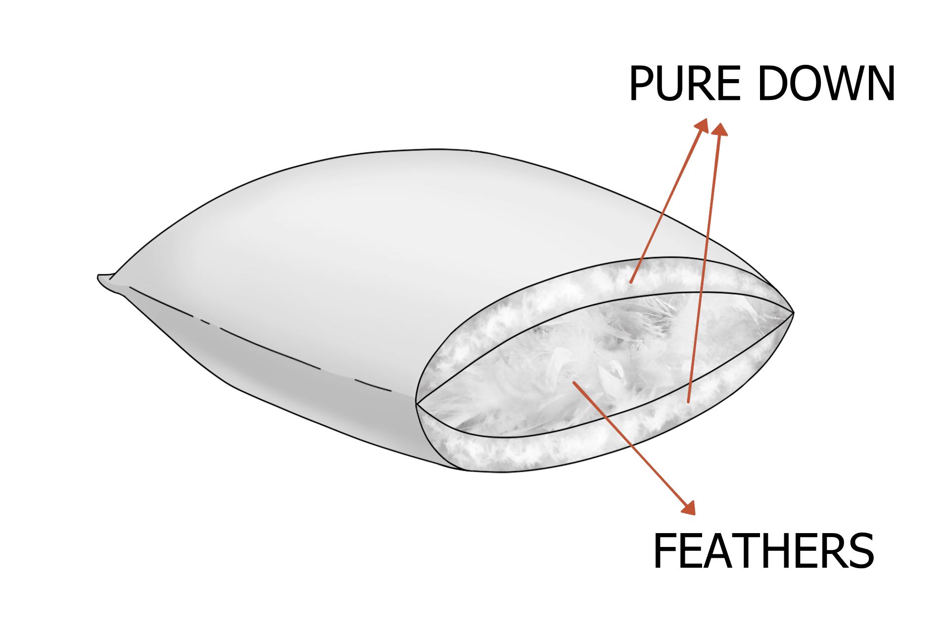 cross-sectional view of the three-chamber goose down pillows